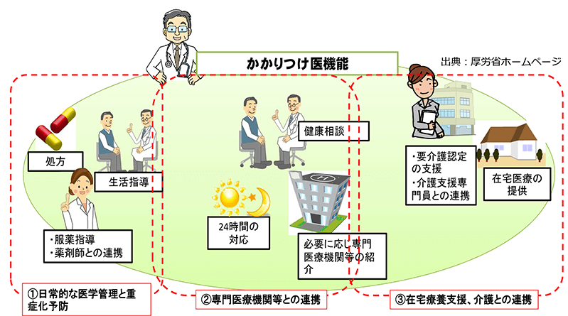 かかりつけ医機能